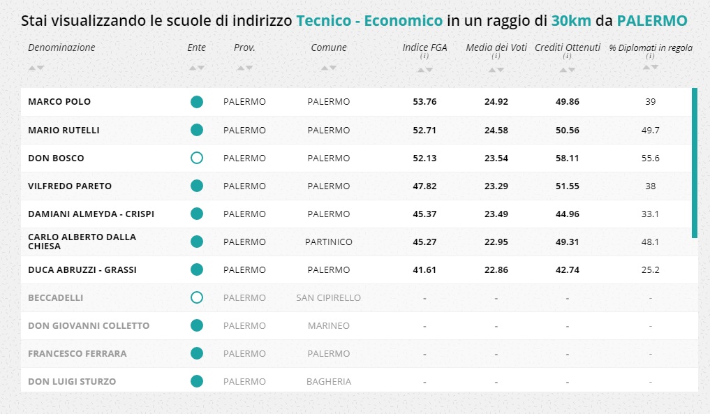 Classifica Eduscopio del Turismo