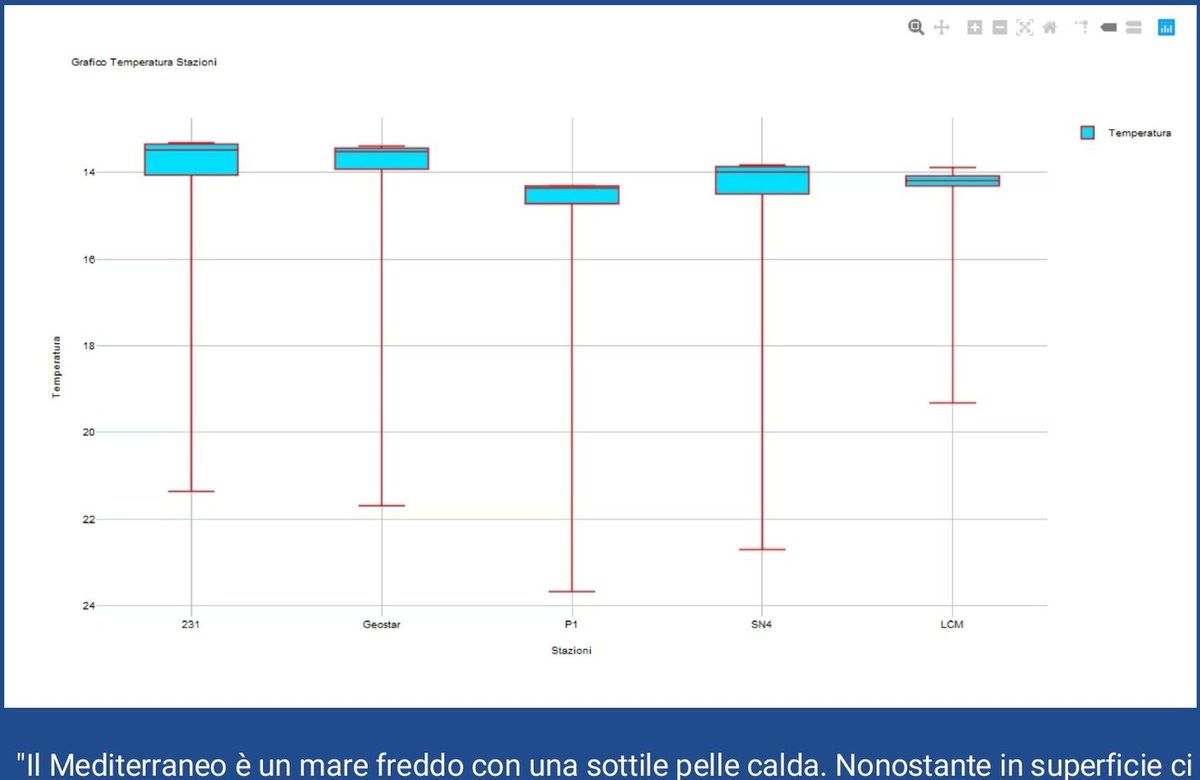Diagramma a scatola della temperatura nelle cinque stazioni: la maggior parte dei dati si concentra tra 13,5 e 14,5 gradi